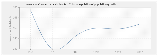 Moulayrès : Cubic interpolation of population growth