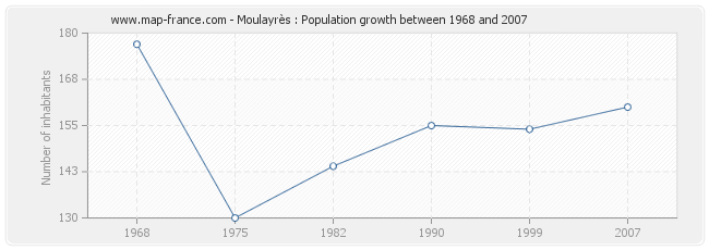 Population Moulayrès