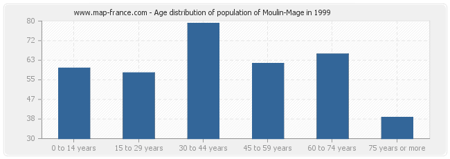 Age distribution of population of Moulin-Mage in 1999