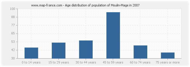 Age distribution of population of Moulin-Mage in 2007