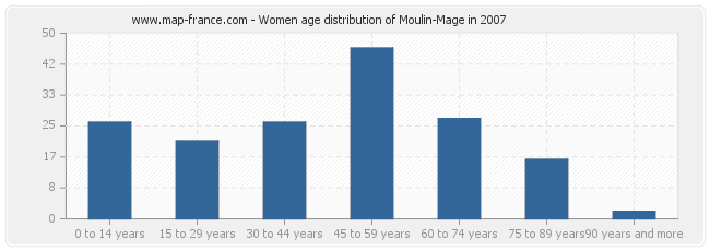 Women age distribution of Moulin-Mage in 2007