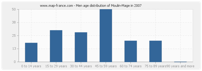 Men age distribution of Moulin-Mage in 2007