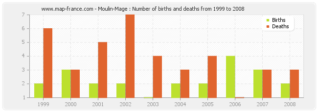 Moulin-Mage : Number of births and deaths from 1999 to 2008