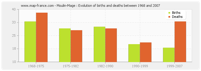 Moulin-Mage : Evolution of births and deaths between 1968 and 2007