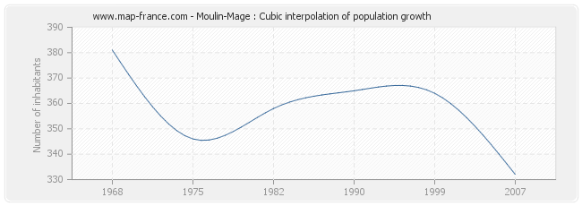 Moulin-Mage : Cubic interpolation of population growth