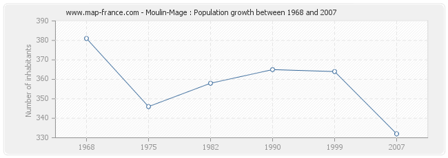 Population Moulin-Mage