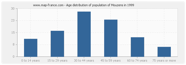 Age distribution of population of Mouzens in 1999