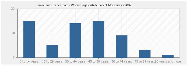 Women age distribution of Mouzens in 2007