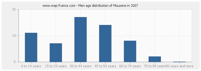 Men age distribution of Mouzens in 2007