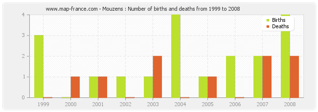 Mouzens : Number of births and deaths from 1999 to 2008