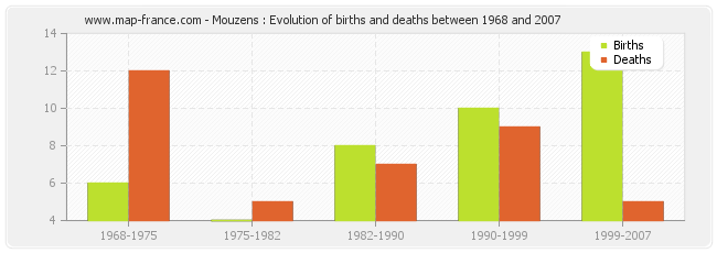 Mouzens : Evolution of births and deaths between 1968 and 2007