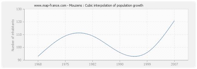 Mouzens : Cubic interpolation of population growth
