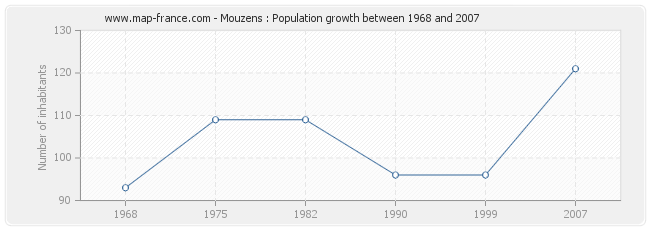 Population Mouzens