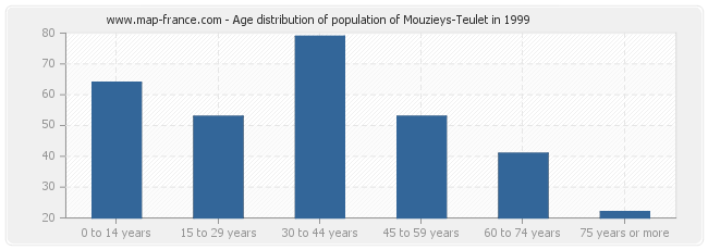 Age distribution of population of Mouzieys-Teulet in 1999