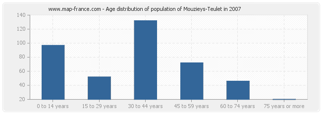 Age distribution of population of Mouzieys-Teulet in 2007