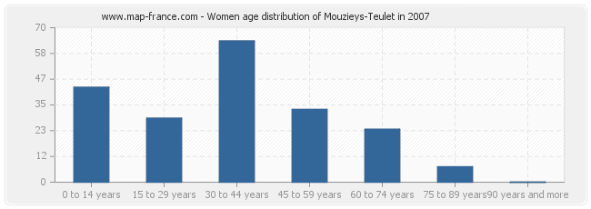 Women age distribution of Mouzieys-Teulet in 2007