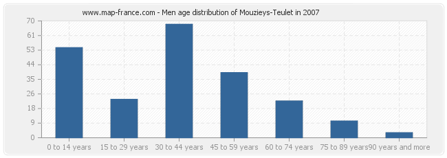 Men age distribution of Mouzieys-Teulet in 2007