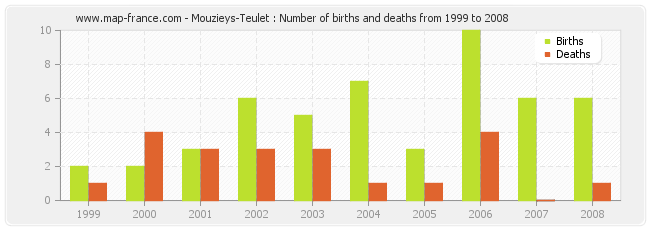 Mouzieys-Teulet : Number of births and deaths from 1999 to 2008
