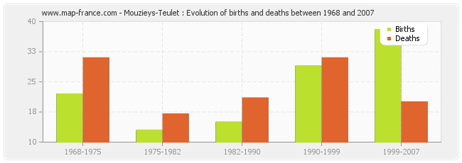 Mouzieys-Teulet : Evolution of births and deaths between 1968 and 2007