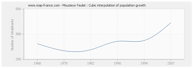 Mouzieys-Teulet : Cubic interpolation of population growth