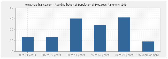 Age distribution of population of Mouzieys-Panens in 1999