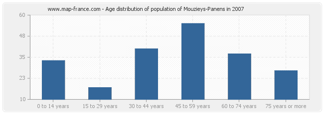 Age distribution of population of Mouzieys-Panens in 2007