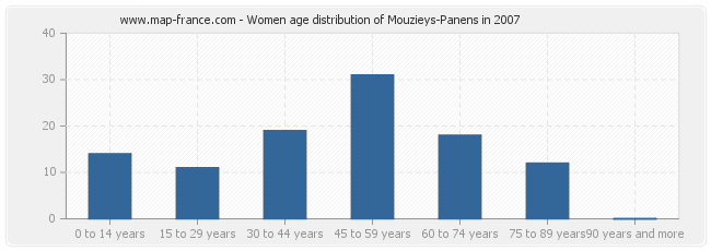 Women age distribution of Mouzieys-Panens in 2007