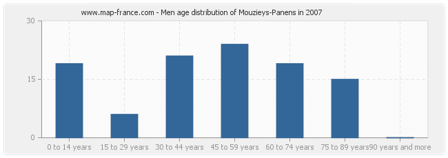 Men age distribution of Mouzieys-Panens in 2007