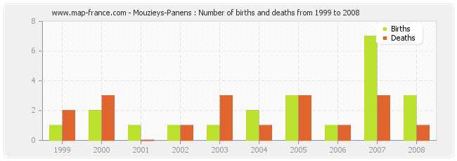 Mouzieys-Panens : Number of births and deaths from 1999 to 2008
