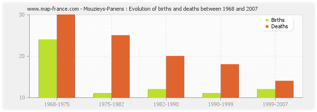 Mouzieys-Panens : Evolution of births and deaths between 1968 and 2007