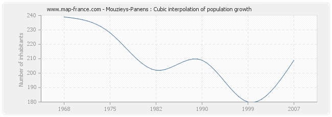 Mouzieys-Panens : Cubic interpolation of population growth