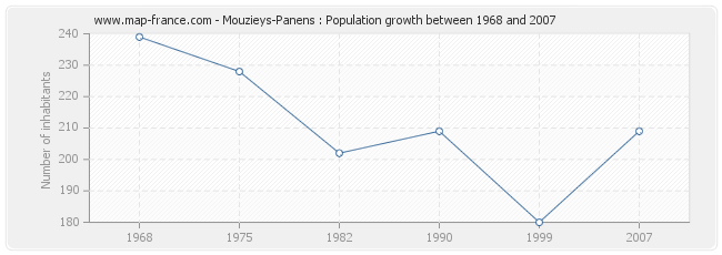 Population Mouzieys-Panens