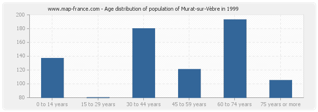 Age distribution of population of Murat-sur-Vèbre in 1999