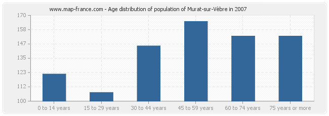 Age distribution of population of Murat-sur-Vèbre in 2007