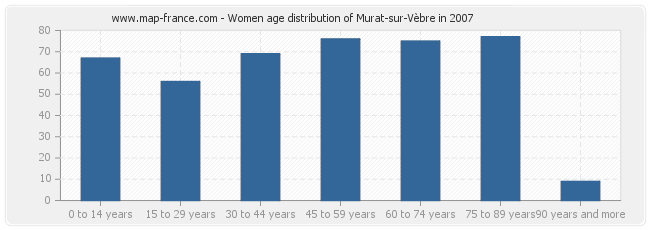 Women age distribution of Murat-sur-Vèbre in 2007