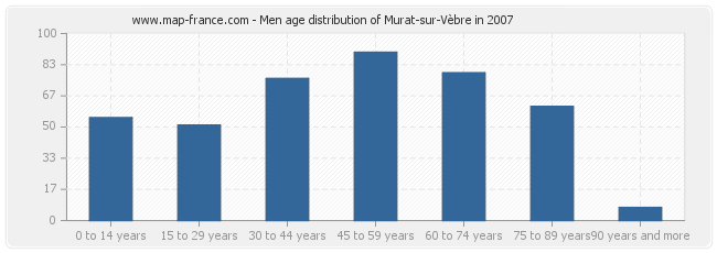 Men age distribution of Murat-sur-Vèbre in 2007
