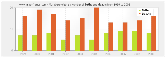 Murat-sur-Vèbre : Number of births and deaths from 1999 to 2008
