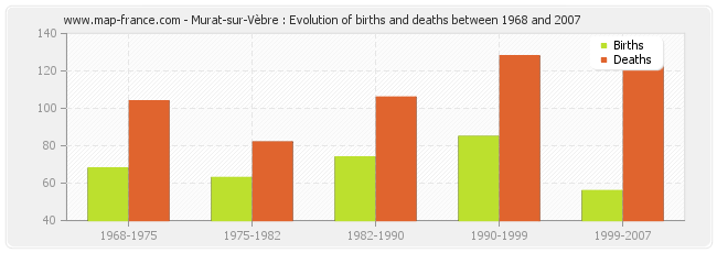 Murat-sur-Vèbre : Evolution of births and deaths between 1968 and 2007