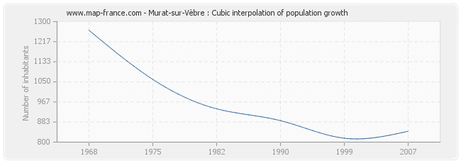 Murat-sur-Vèbre : Cubic interpolation of population growth