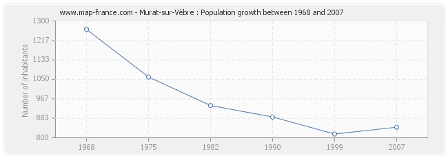 Population Murat-sur-Vèbre