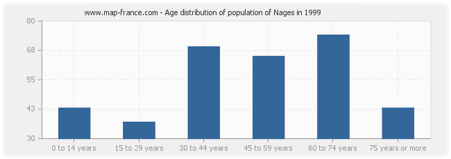 Age distribution of population of Nages in 1999