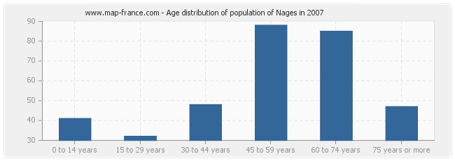 Age distribution of population of Nages in 2007