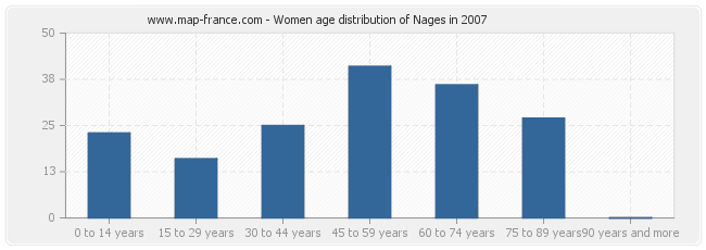 Women age distribution of Nages in 2007