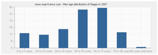 Men age distribution of Nages in 2007