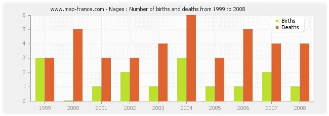 Nages : Number of births and deaths from 1999 to 2008