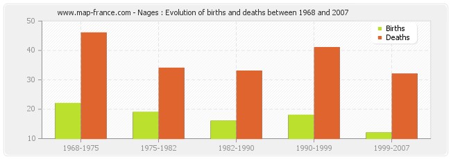 Nages : Evolution of births and deaths between 1968 and 2007