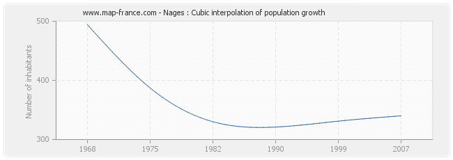 Nages : Cubic interpolation of population growth