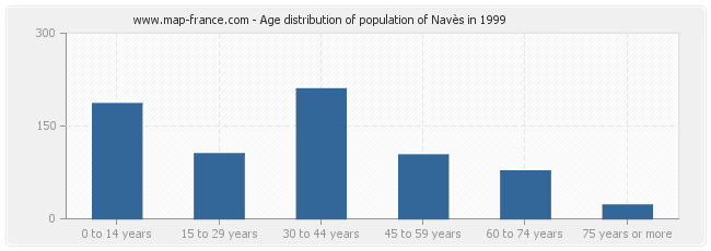 Age distribution of population of Navès in 1999