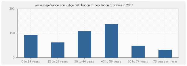 Age distribution of population of Navès in 2007