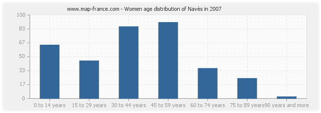 Women age distribution of Navès in 2007